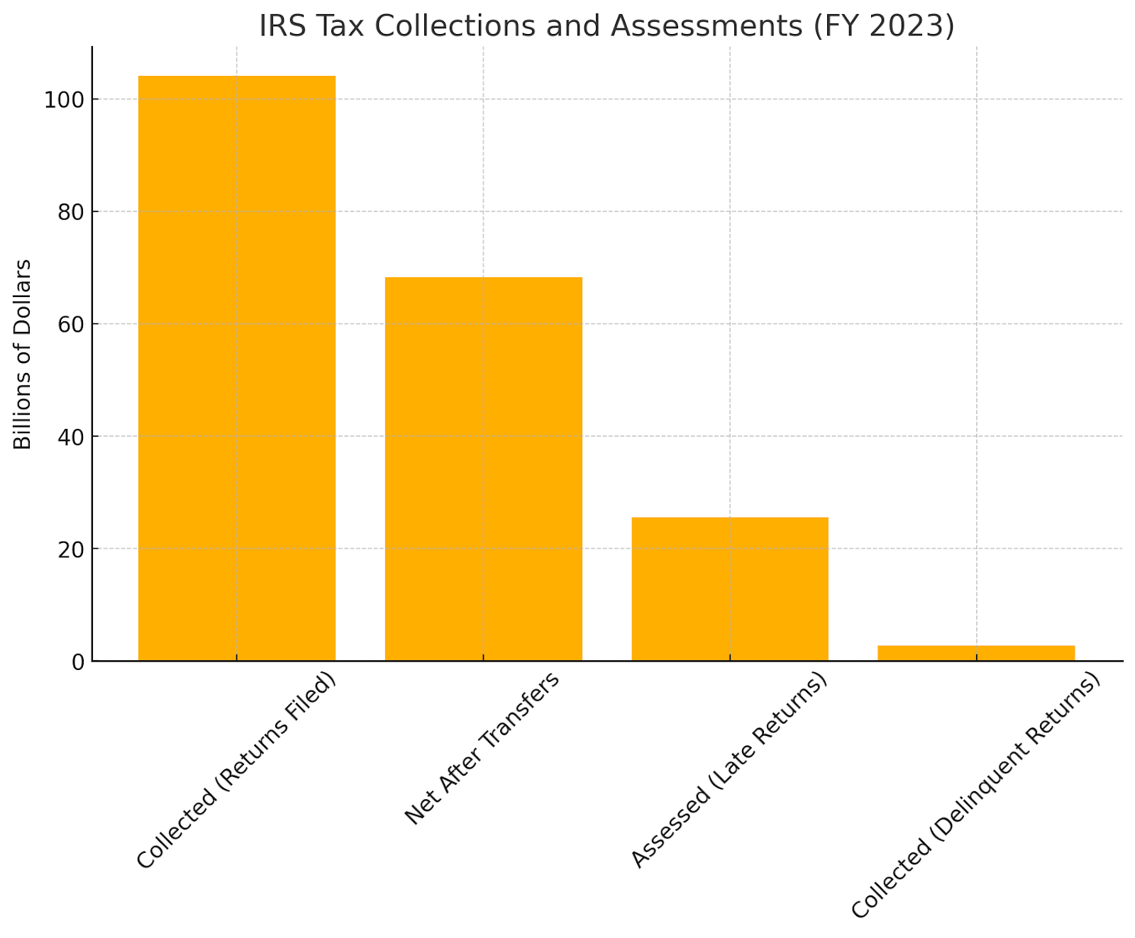 IRS tax collections and assessments