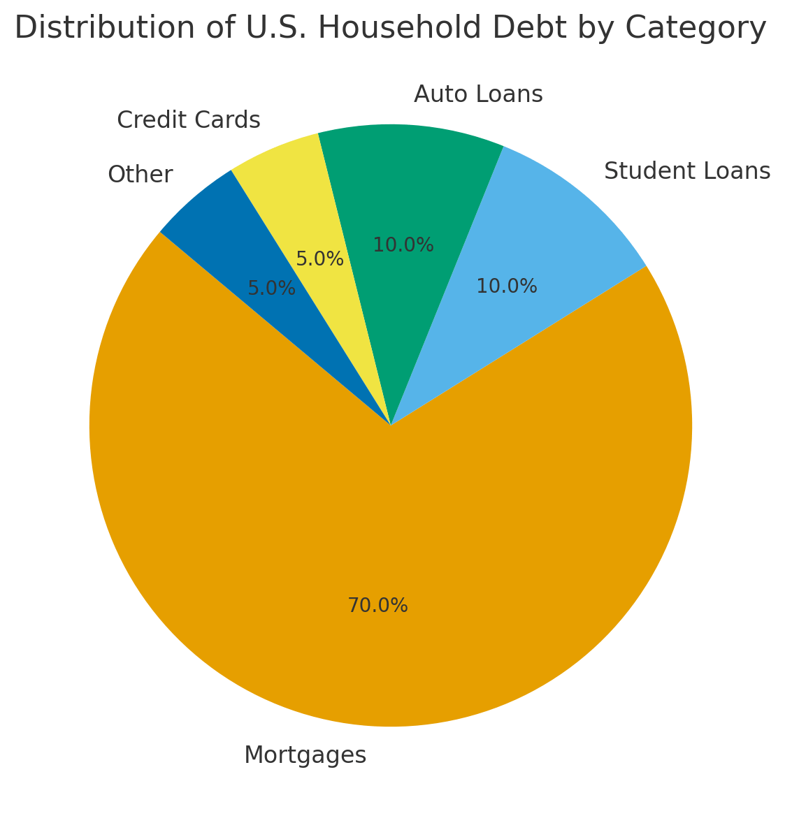 composition of U.S. household debt