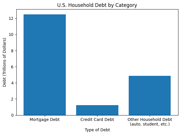 Household debt by category